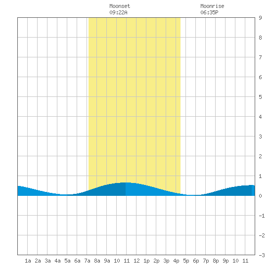 West Fire Island tide chart for Tuesday, December 21, 2021