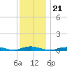 West Fire Island tide chart for Tuesday, December 21, 2021