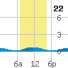 West Fire Island tide chart for Wednesday, December 22, 2021