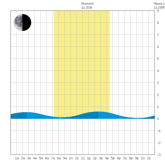 West Fire Island tide chart for Sunday, December 26, 2021