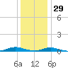 West Fire Island tide chart for Wednesday, December 29, 2021