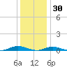 West Fire Island tide chart for Thursday, December 30, 2021