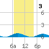 West Fire Island tide chart for Friday, December 3, 2021