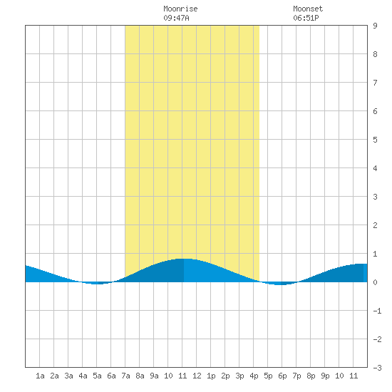West Fire Island tide chart for Monday, December 6, 2021