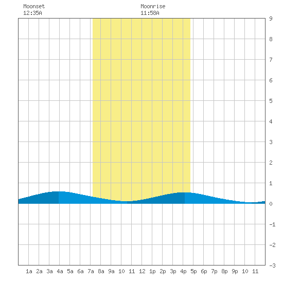 West Fire Island tide chart for Monday, January 10, 2022