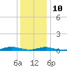 West Fire Island tide chart for Monday, January 10, 2022