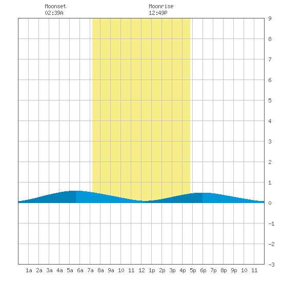 West Fire Island tide chart for Wednesday, January 12, 2022
