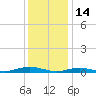 West Fire Island tide chart for Friday, January 14, 2022