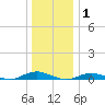 West Fire Island tide chart for Saturday, January 1, 2022