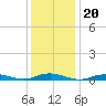 West Fire Island tide chart for Thursday, January 20, 2022