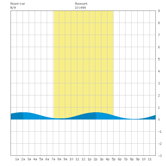 West Fire Island tide chart for Monday, January 24, 2022