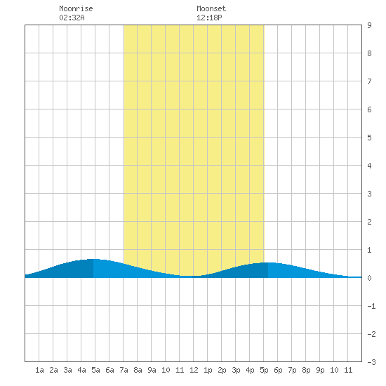 West Fire Island tide chart for Thursday, January 27, 2022