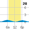 West Fire Island tide chart for Friday, January 28, 2022