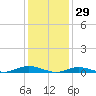 West Fire Island tide chart for Saturday, January 29, 2022