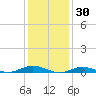 West Fire Island tide chart for Sunday, January 30, 2022