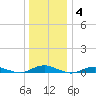 West Fire Island tide chart for Tuesday, January 4, 2022