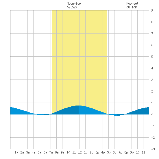 West Fire Island tide chart for Wednesday, January 5, 2022