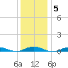 West Fire Island tide chart for Wednesday, January 5, 2022