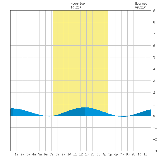 West Fire Island tide chart for Thursday, January 6, 2022