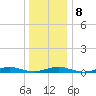 West Fire Island tide chart for Saturday, January 8, 2022