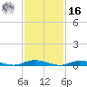 West Fire Island tide chart for Wednesday, February 16, 2022