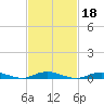 West Fire Island tide chart for Friday, February 18, 2022