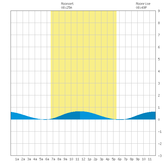 West Fire Island tide chart for Saturday, February 19, 2022