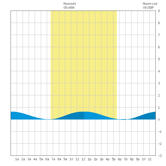 West Fire Island tide chart for Sunday, February 20, 2022