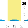 West Fire Island tide chart for Sunday, February 20, 2022