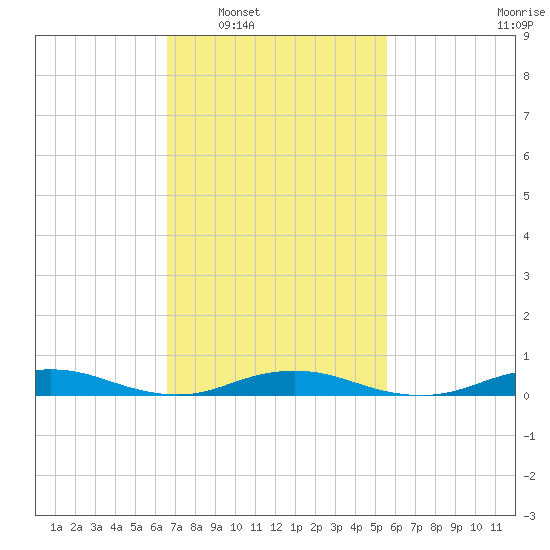 West Fire Island tide chart for Monday, February 21, 2022