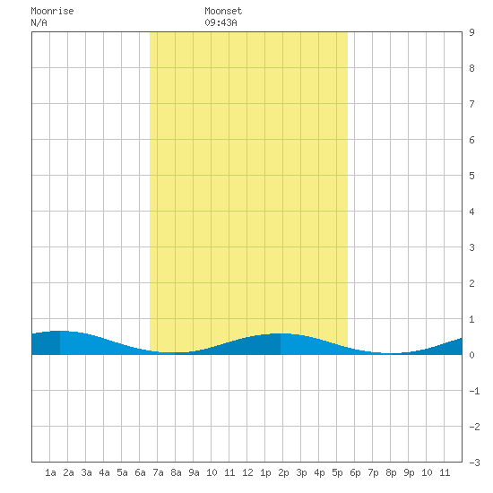 West Fire Island tide chart for Tuesday, February 22, 2022