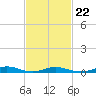 West Fire Island tide chart for Tuesday, February 22, 2022