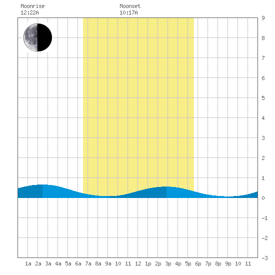 West Fire Island tide chart for Wednesday, February 23, 2022