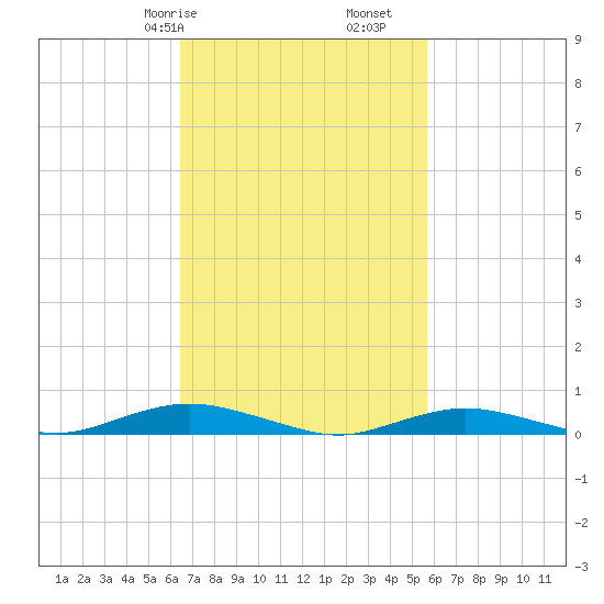 West Fire Island tide chart for Sunday, February 27, 2022