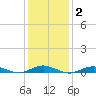 West Fire Island tide chart for Wednesday, February 2, 2022