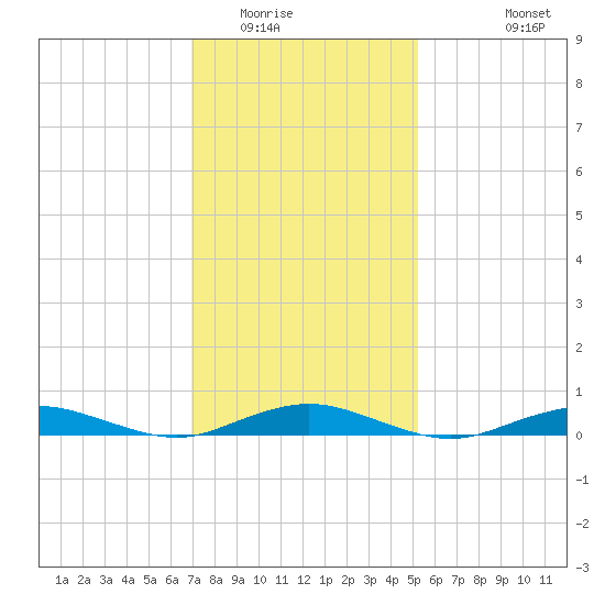 West Fire Island tide chart for Friday, February 4, 2022