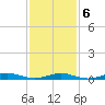 West Fire Island tide chart for Sunday, February 6, 2022