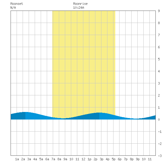 West Fire Island tide chart for Monday, February 7, 2022