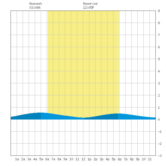 West Fire Island tide chart for Saturday, March 12, 2022