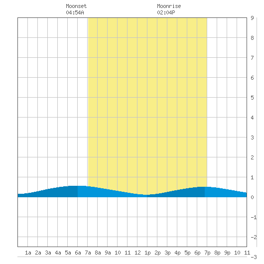 West Fire Island tide chart for Sunday, March 13, 2022