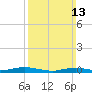 West Fire Island tide chart for Sunday, March 13, 2022