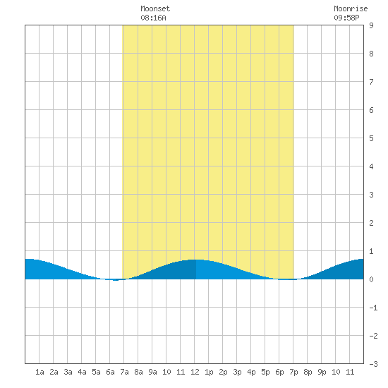 West Fire Island tide chart for Sunday, March 20, 2022