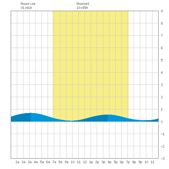 West Fire Island tide chart for Thursday, March 24, 2022