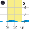 West Fire Island tide chart for Wednesday, March 2, 2022