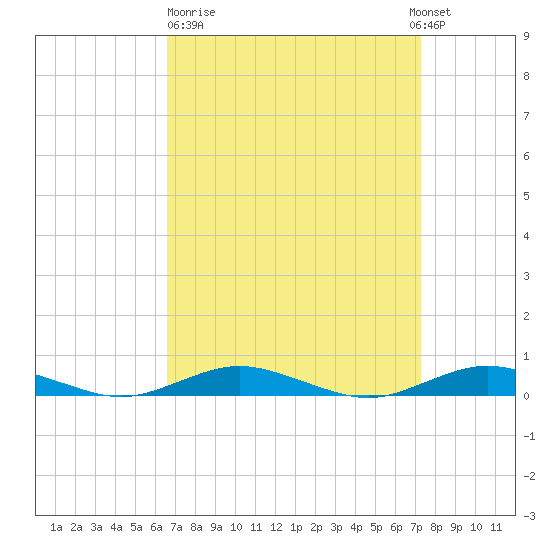 West Fire Island tide chart for Thursday, March 31, 2022