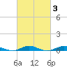West Fire Island tide chart for Thursday, March 3, 2022