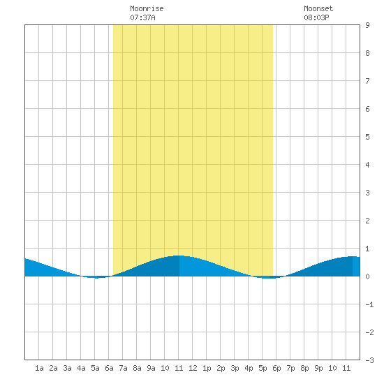 West Fire Island tide chart for Friday, March 4, 2022