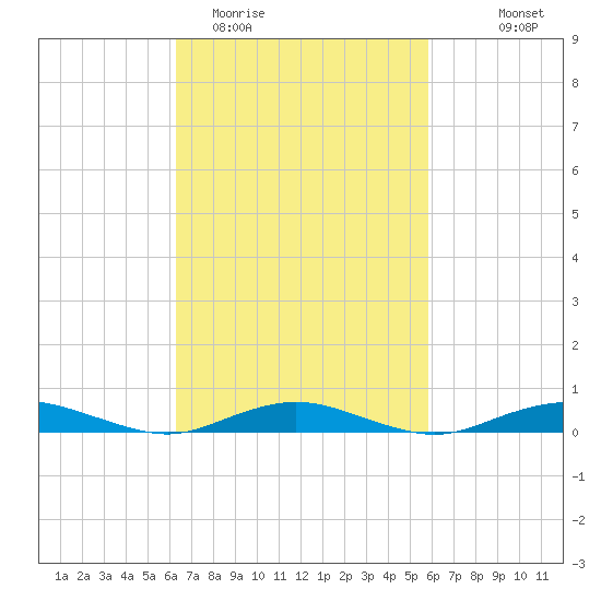 West Fire Island tide chart for Saturday, March 5, 2022