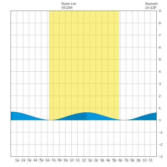 West Fire Island tide chart for Sunday, March 6, 2022
