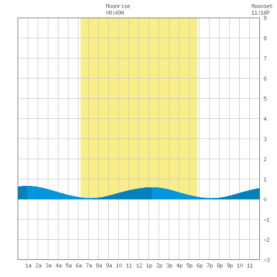 West Fire Island tide chart for Monday, March 7, 2022